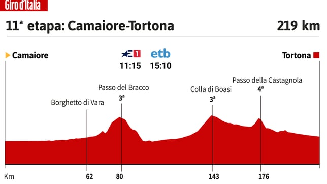Giro de Italia hoy, etapa 11: horario, perfil y recorrido