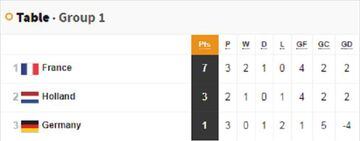 France sit top of Group A1 with seven points, while defeat in Paris leaves Germany languishing on just the one point.