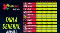 Tabla general de la eLiga MX tras la jornada 1