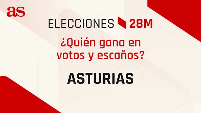 Resultados Asturias 28M: ¿quién gana las elecciones? | Escrutinio, votos y escaños por partido