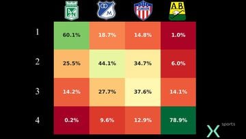 Probabilidades del Grupo A de la Liga BetPlay.