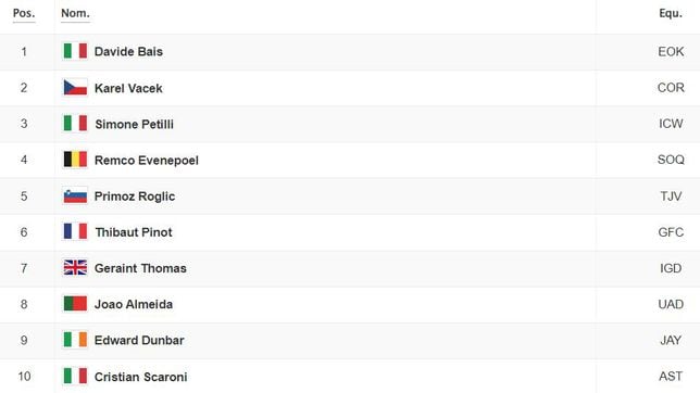 Etapa 7: clasificaciones del día y así queda la general del Giro