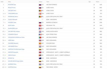 Ranking UCI tras el Tour de Francia 2022.