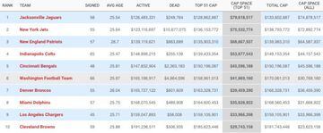 NFL team salary cap details: top 10