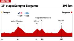 Giro de Italia 2023: perfil de la 15ª etapa.