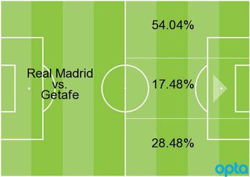 Real Madrid's attacks by area against Getafe on Sunday.