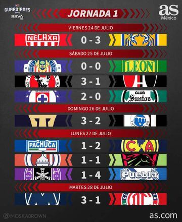 Partidos y resultados de la jornada 1, Liga MX
