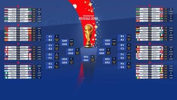 World Cup 2018 tiebreaker: how Fifa decides the group stage