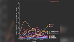 Impacta: el gráfico que muestra el brutal ascenso de contagios por Covid-19 en Chile