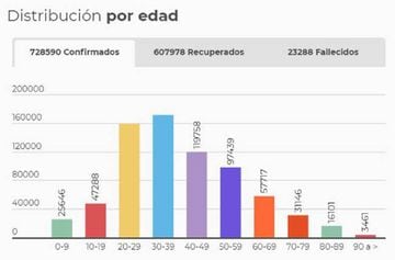 Rango de edades de los casos en Colombia.