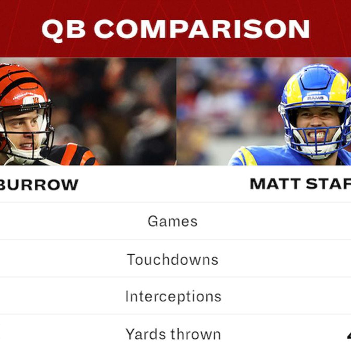 PFF Fantasy Football on X: Who will have more passing yards in the Super  Bowl? Matthew Stafford or Joe Burrow 🤔  / X