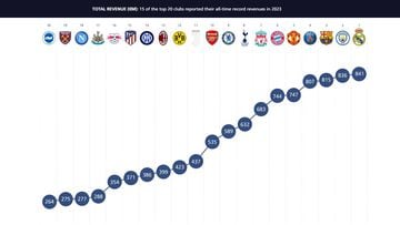 Los 20 clubes europeos con más ingresos en la temporada 2022-2023. Cifras en millones de euros. (Fuente: UEFA).
