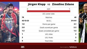 J&uuml;rgen Klopp vs Zinedine Zidane: stats, records and duels