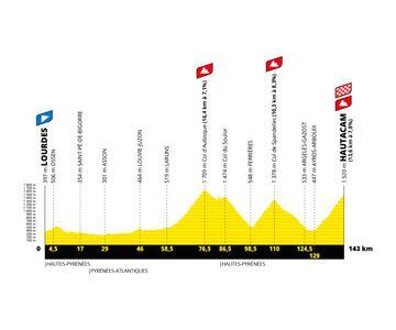 Perfil de la decimoctava etapa del Tour de Francia 2022 entre Lourdes y la llegada en alto a Hautacam con las subidas al Aubisque y Spandelles.