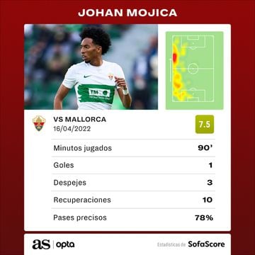 Estadísticas de johan mojica