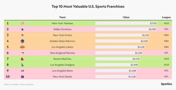 Los Yankees de nueva cuenta ocupan la cima de las estimaciones econonómicas deportivas