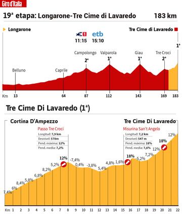 Giro de Italia 2023: perfil de la 19ª etapa.