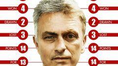 La crisis de Mourinho, encaminada a era de Moyes