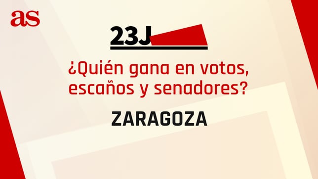 Resultados Zaragoza 23J: ¿quién gana las elecciones generales y cuántos escaños se reparten?