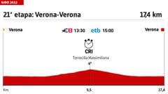 Giro de Italia 2022: perfil de la etapa 21.
