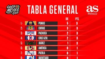 Tabla general de la Liga MX: Clausura 2021, Jornada 1