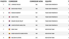 Etapa 1 de la Vuelta a España: así queda la clasificación general