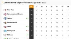 Liga Profesional 2023: así queda la tabla de posiciones tras la jornada 10