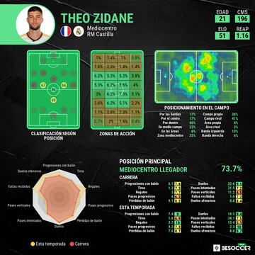 Perfil analítico de Theo Zidane.