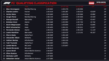 Resultados F1: clasificación para el esprint del GP de Austria