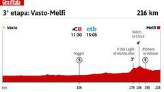 Giro de Italia 2023: perfil de la 3ª etapa.