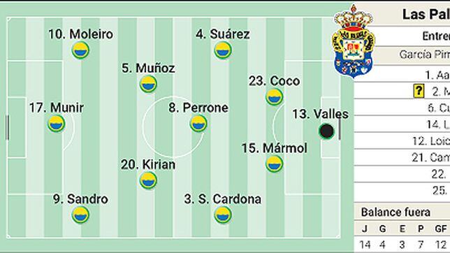 Alineación posible de Las Palmas contra el Barcelona en LaLiga EA Sports