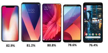 6- iPhone X - 82.9%
 7- LG V30 - 81.2%
 8- Mi Mix 2 - 80.8%
 9- LG G6 - 78.6%
 10- Pixel 2 XL - 76.4%