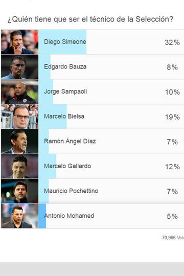 The Olé poll, which asked: "Who should be the coach of the national team?"