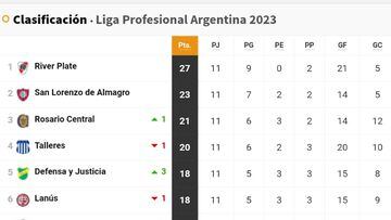 Liga Profesional 2023: así queda la tabla de posiciones tras la jornada 11
