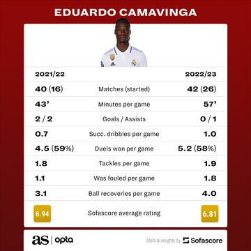 Eduardo Camavinga's numbers during his time at Madrid (Sofascore)