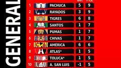 Esta es la tabla general del Torneo Clausura 2023