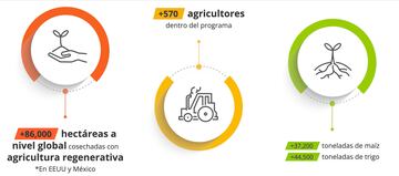 La Agricultura Regenerativa de Grupo Bimbo fortalece su compromiso ambiental.