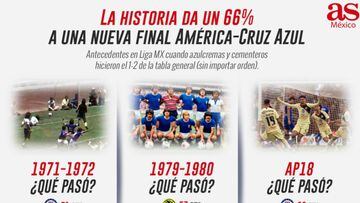 ¿Qué cuenta la historia cuando América y Cruz Azul hacen el 1-2 en la Liga MX?