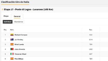 Etapa 17: clasificaciones del día y así queda la general del Giro