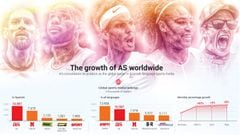 AS.com records its highest ever audience and increases its lead over other sports-focused websites. In the US, the website saw record traffic.