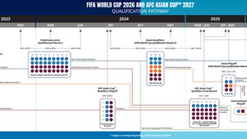 La ruta al Mundial 2026 para las selecciones asiáticas.