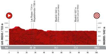 Perfil de la etapa 21 de la Vuelta a España 2022