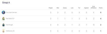 After beating Galatasaray, Real Madrid now sit second in Group A.