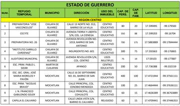 Ante Huracán “Bonnie”, Guerrero comparte listado de refugios temporales