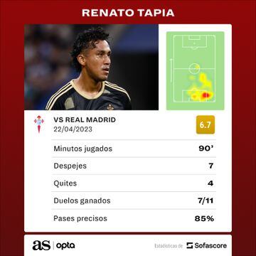 El apartado estadístico de Tapia contra el Real Madrid.