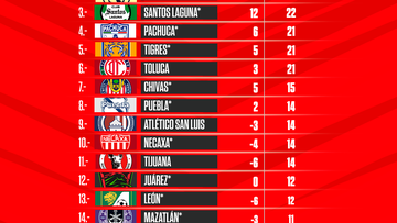 Tabla general de la Liga MX: Apertura 2022, Jornada 11