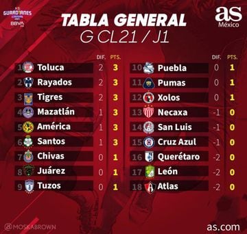 Tabla general de la Liga MX: Guardianes 2021, Jornada 1