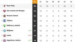 Liga Profesional 2023: así queda la tabla de posiciones tras la jornada 12