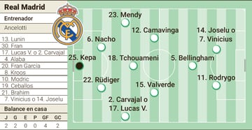 Alineación posible del Real Madrid contra Las Palmas en Liga..