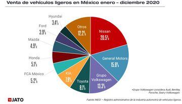 Las marcas y autos más vendidos en México durante 2020